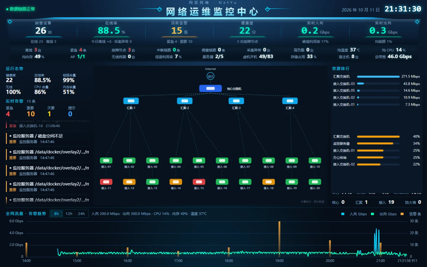 网驭网维网络运维监控中心大屏实拍